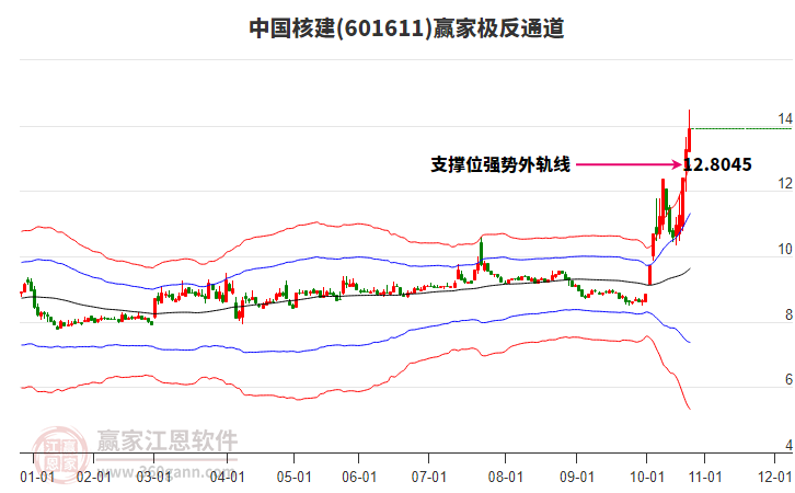 601611中國(guó)核建贏家極反通道工具