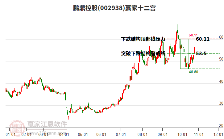 002938鵬鼎控股贏家十二宮工具