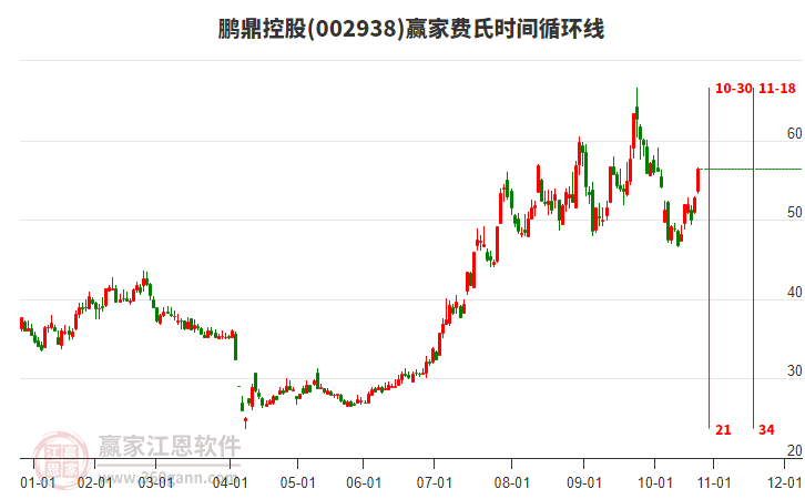 002938鵬鼎控股費氏時間循環(huán)線工具