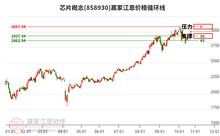 芯片概念江恩價(jià)格循環(huán)線工具 芯片概念江恩價(jià)格循環(huán)線工具