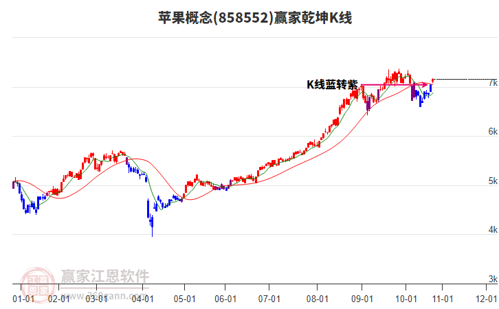 858552蘋果贏家乾坤K線工具