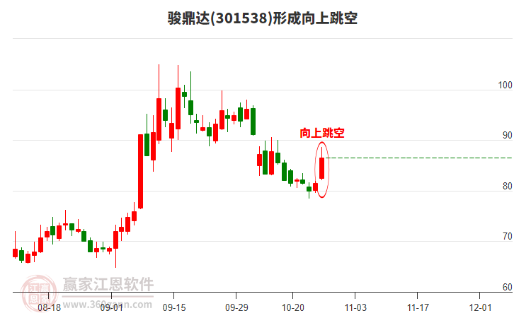 駿鼎達(dá)形成向上跳空形態(tài) 駿鼎達(dá)形成向上跳空形態(tài)