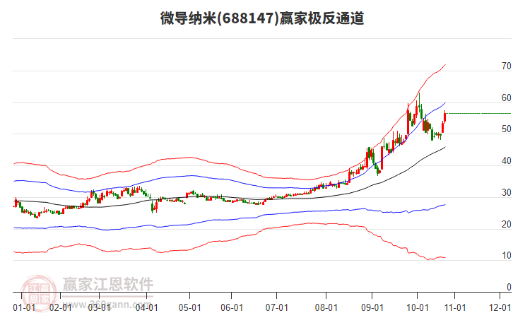 688147微導納米贏家極反通道工具