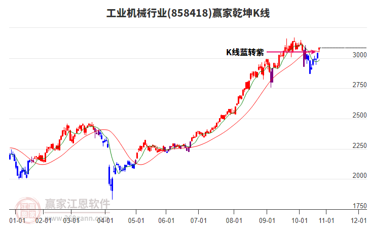 858418工業(yè)機械贏家乾坤K線工具