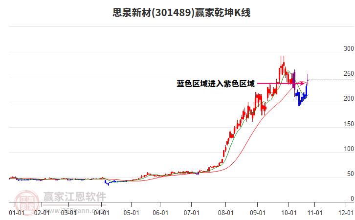 301489思泉新材贏家乾坤K線工具 301489思泉新材贏家乾坤K線工具