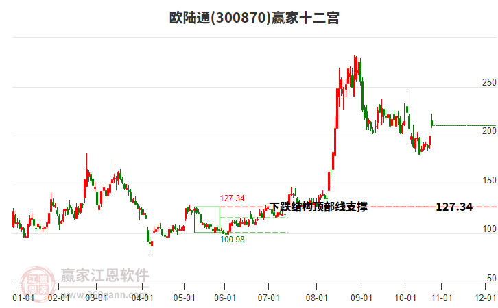 300870歐陸通贏家十二宮工具 300870歐陸通贏家十二宮工具