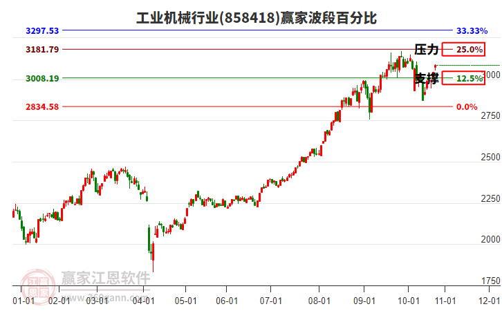 工業(yè)機(jī)械行業(yè)波段百分比工具