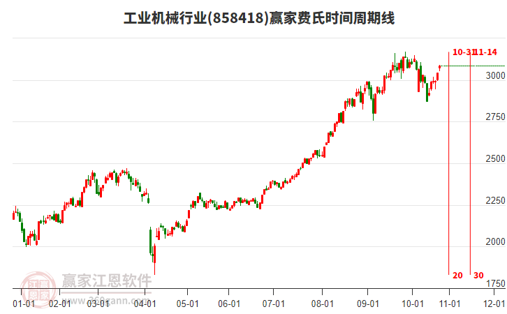 工業(yè)機(jī)械行業(yè)費(fèi)氏時(shí)間周期線工具