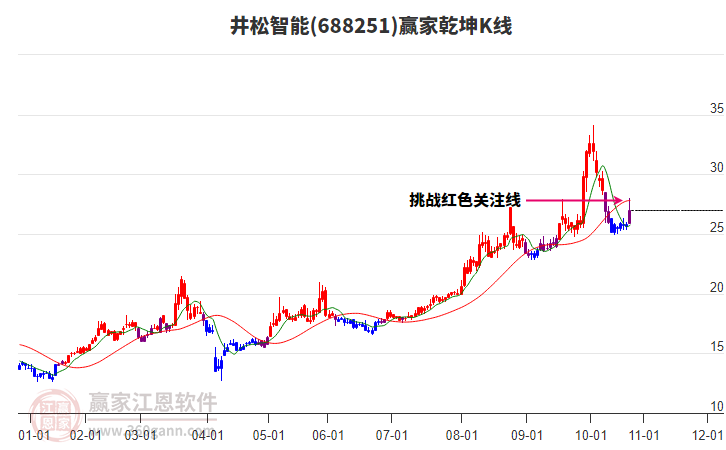 688251井松智能贏家乾坤K線工具