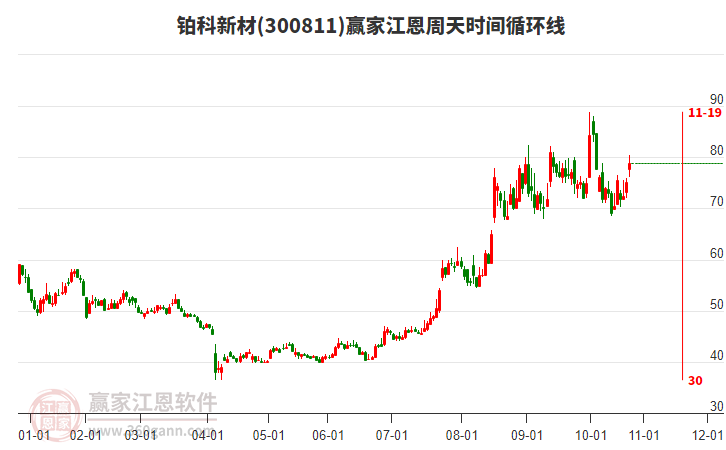 300811鉑科新材江恩周天時(shí)間循環(huán)線工具