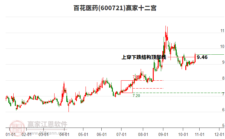 600721百花醫(yī)藥贏家十二宮工具