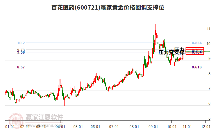 600721百花醫(yī)藥黃金價格回調(diào)支撐位工具