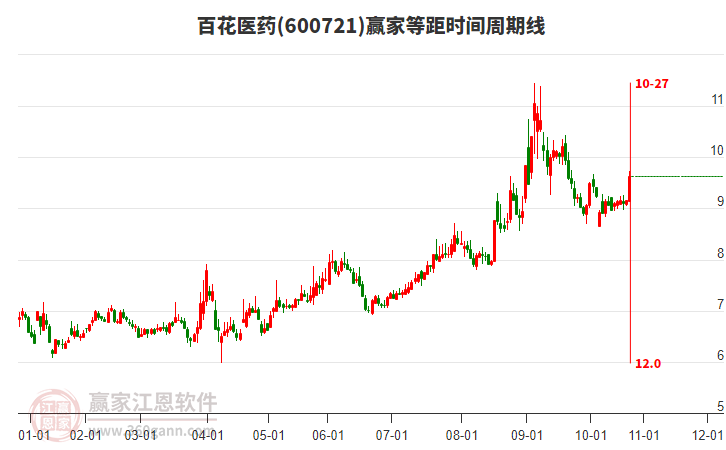 600721百花醫(yī)藥等距時間周期線工具