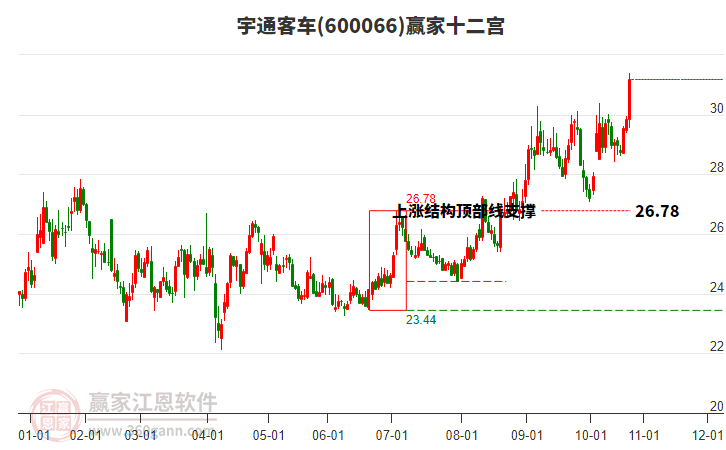 600066宇通客車贏家十二宮工具