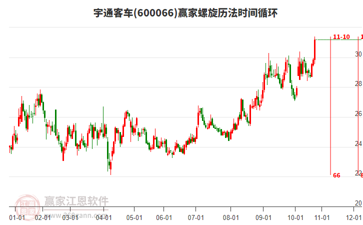600066宇通客車螺旋歷法時(shí)間循環(huán)工具