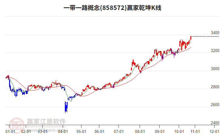 858572一帶一路贏家乾坤K線(xiàn)工具