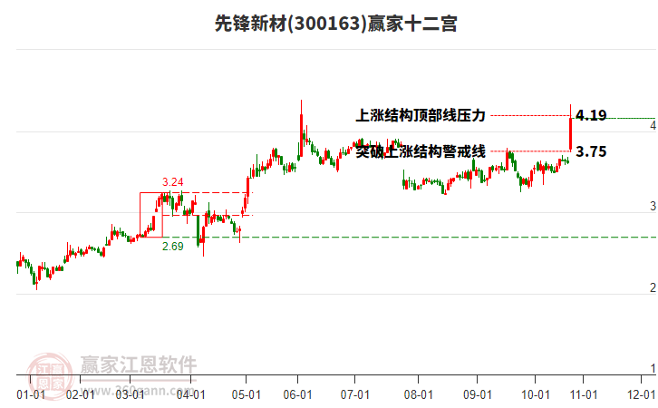 300163先鋒新材贏家十二宮工具 300163先鋒新材贏家十二宮工具