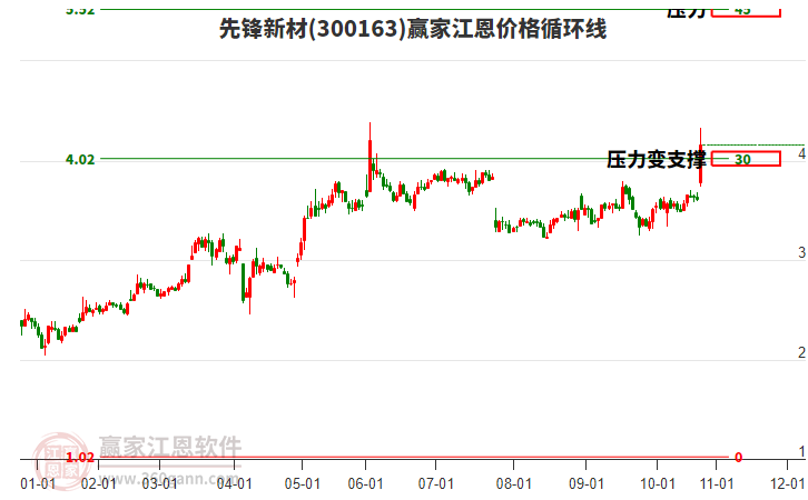 300163先鋒新材江恩價(jià)格循環(huán)線工具 300163先鋒新材江恩價(jià)格循環(huán)線工具