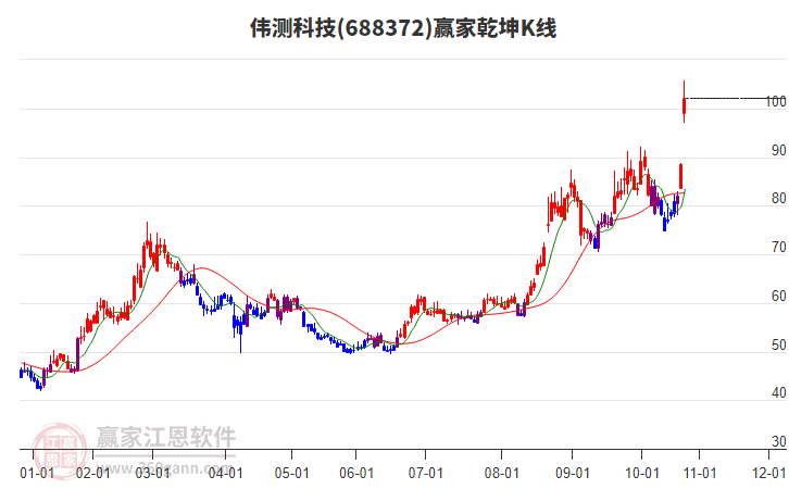 688372偉測科技贏家乾坤K線工具 688372偉測科技贏家乾坤K線工具