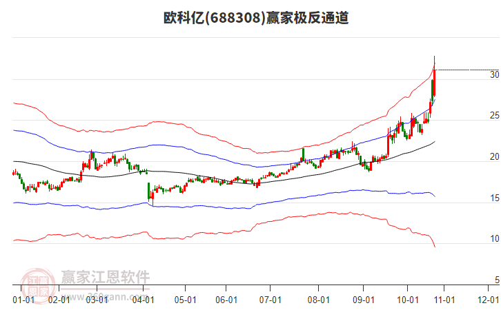 688308歐科億贏家極反通道工具