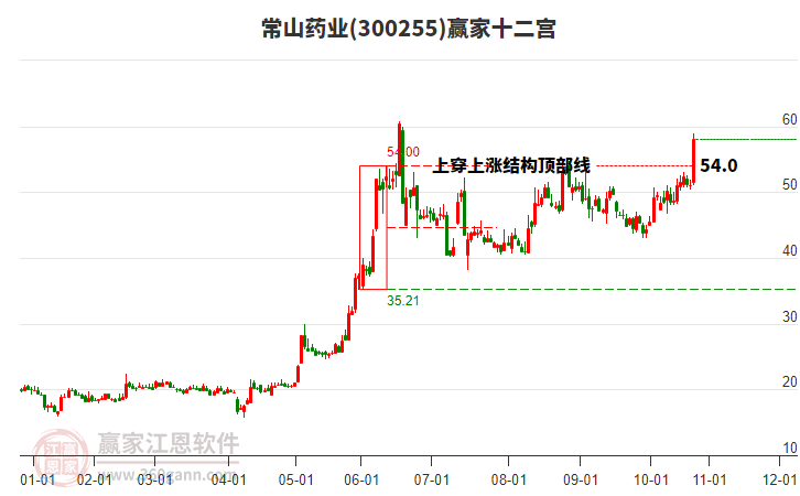 300255常山藥業(yè)贏家十二宮工具