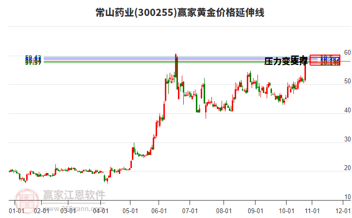300255常山藥業(yè)黃金價(jià)格延伸線工具