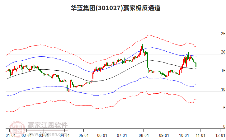301027華藍(lán)集團(tuán)贏家極反通道工具
