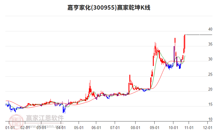 300955嘉亨家化贏家乾坤K線工具 300955嘉亨家化贏家乾坤K線工具