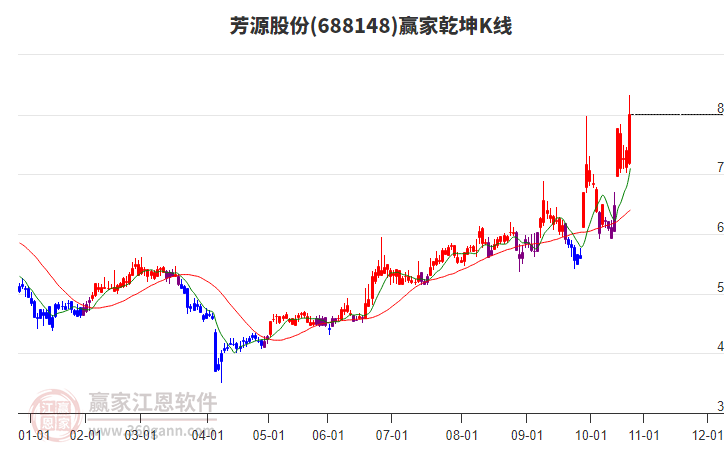688148芳源股份贏家乾坤K線工具