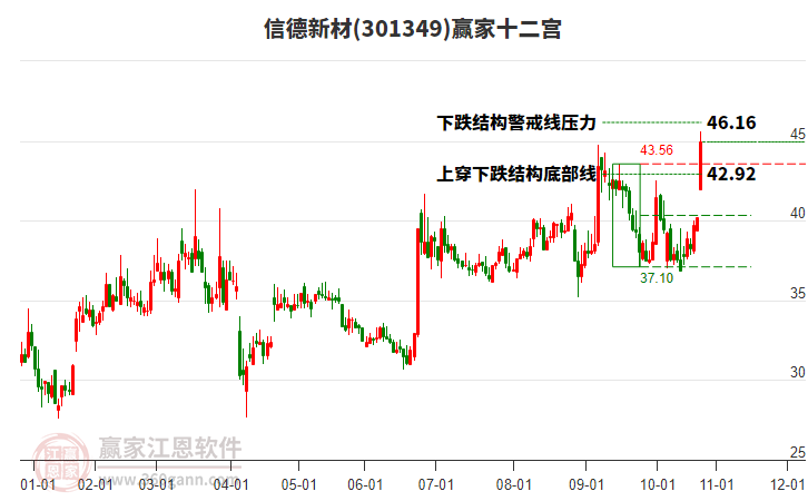 301349信德新材贏家十二宮工具