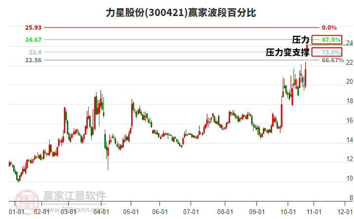 300421力星股份波段百分比工具