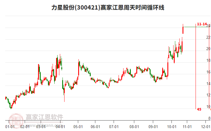 300421力星股份江恩周天時間循環(huán)線工具