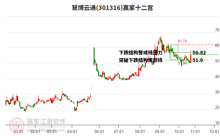301316慧博云通贏家十二宮工具 301316慧博云通贏家十二宮工具
