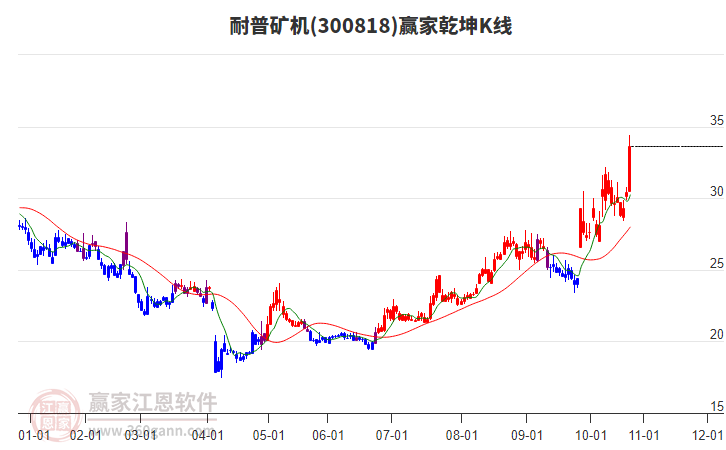 300818耐普礦機(jī)贏家乾坤K線工具