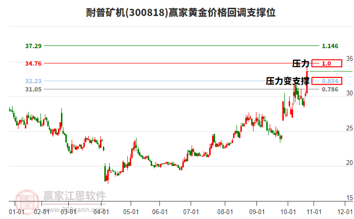 300818耐普礦機(jī)黃金價(jià)格回調(diào)支撐位工具