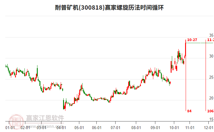 300818耐普礦機(jī)螺旋歷法時(shí)間循環(huán)工具