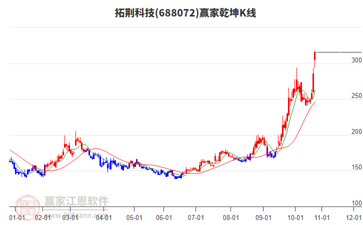 688072拓荊科技贏家乾坤K線工具