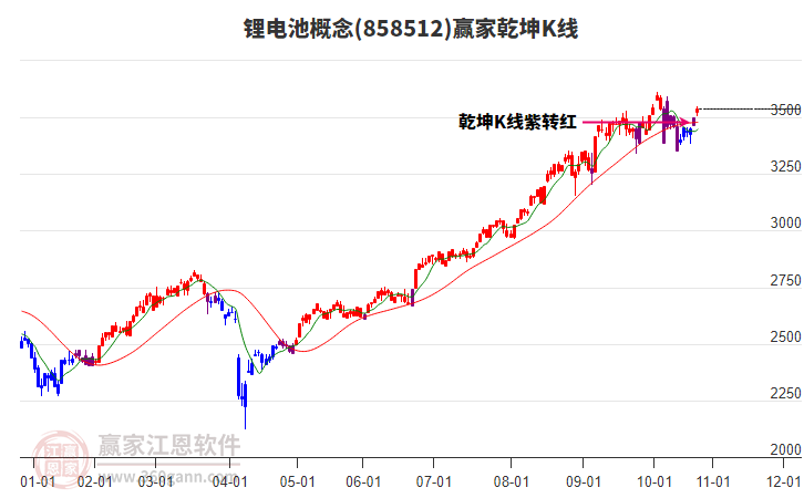 858512鋰電池贏家乾坤K線工具 858512鋰電池贏家乾坤K線工具