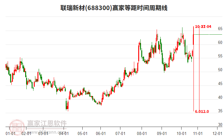 688300聯(lián)瑞新材等距時(shí)間周期線工具