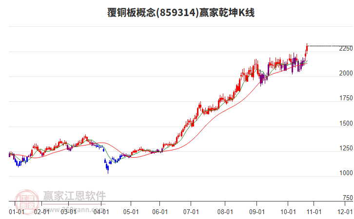 859314覆銅板贏家乾坤K線工具