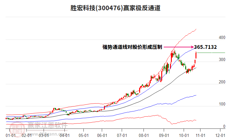 300476勝宏科技贏家極反通道工具