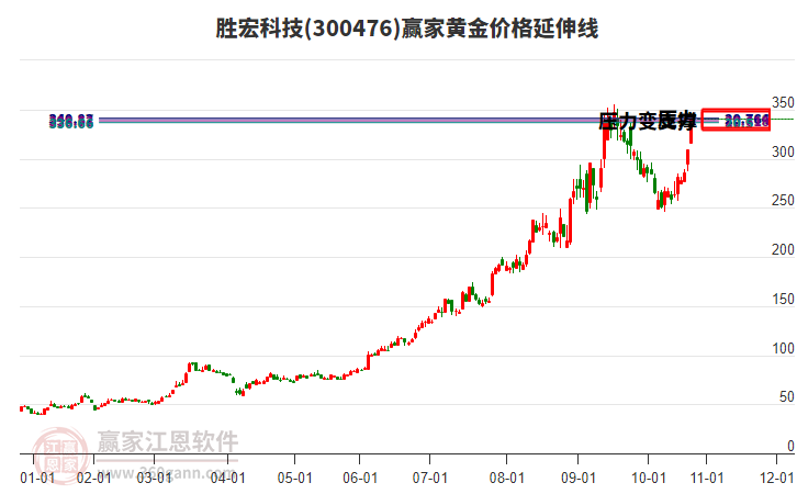 300476勝宏科技黃金價(jià)格延伸線工具