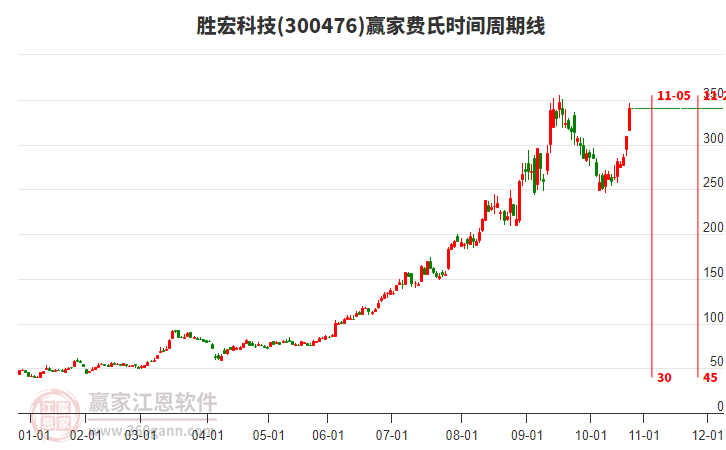 300476勝宏科技費(fèi)氏時(shí)間周期線工具