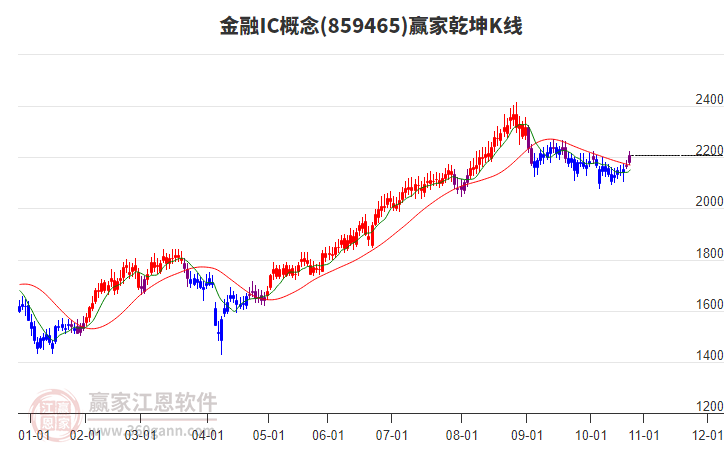 859465金融IC贏家乾坤K線工具
