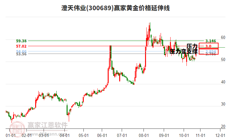 300689澄天偉業(yè)黃金價(jià)格延伸線工具
