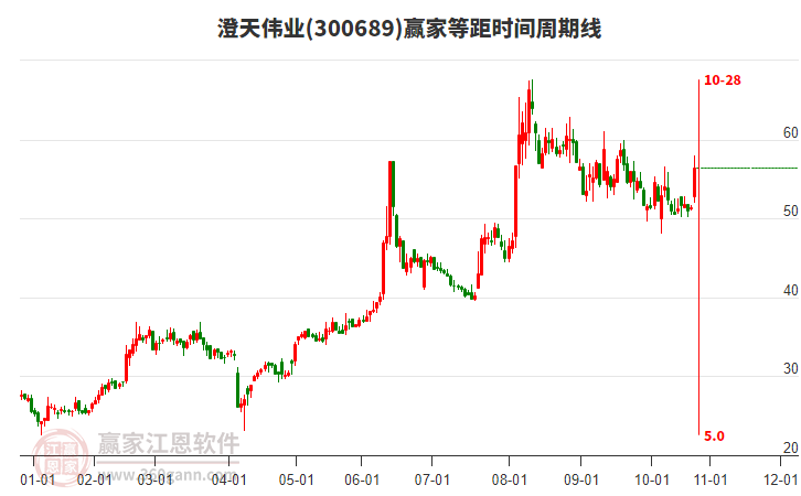 300689澄天偉業(yè)等距時(shí)間周期線工具