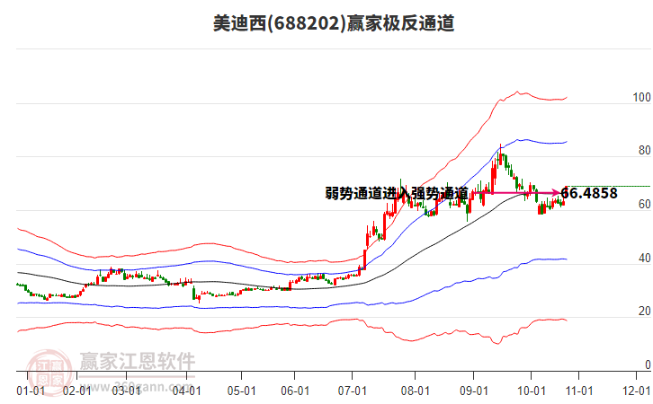 688202美迪西贏家極反通道工具 688202美迪西贏家極反通道工具