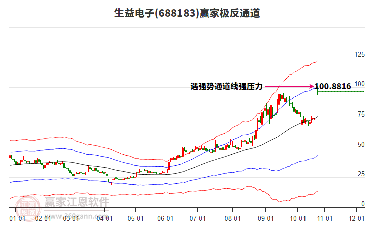 688183生益電子贏家極反通道工具