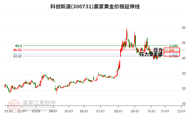 300731科創(chuàng)新源黃金價格延伸線工具 300731科創(chuàng)新源黃金價格延伸線工具