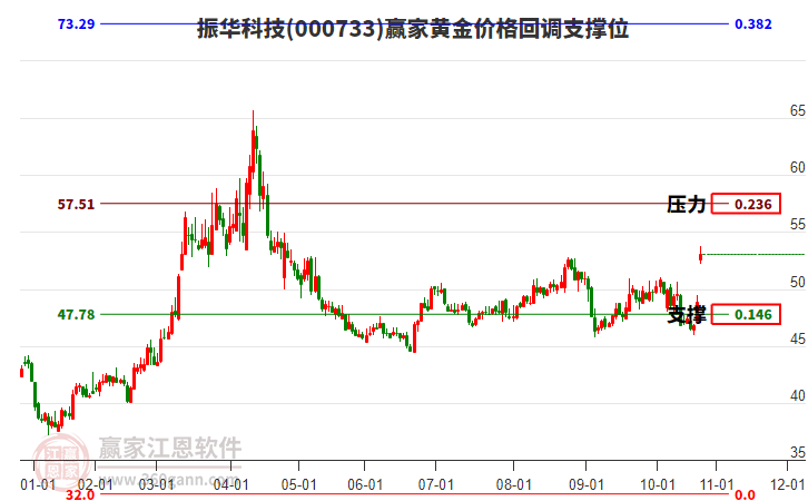 000733振華科技黃金價(jià)格回調(diào)支撐位工具 000733振華科技黃金價(jià)格回調(diào)支撐位工具
